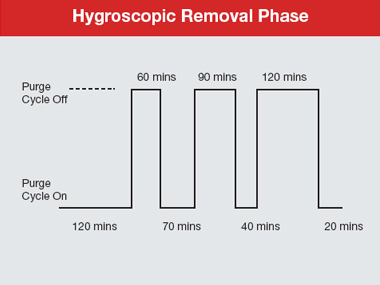 Hygroscopic Removal Phase